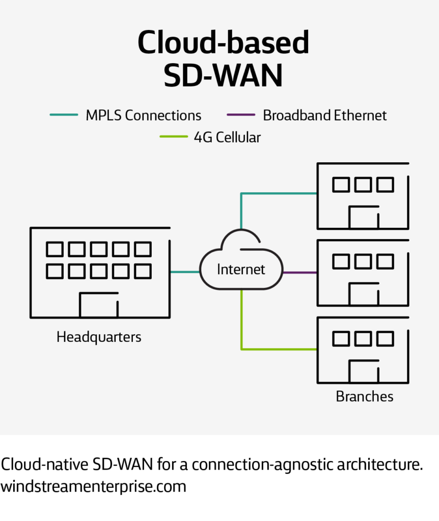 Cloud-based SD-WAN with MPLS, Internet and broadband Ethernet connections.