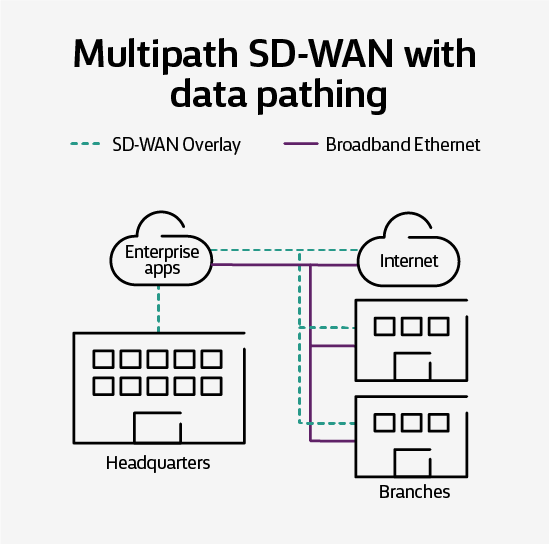 SD-WAN network with MPLS leading to enterprise apps and Ethernet leading to the Internet.