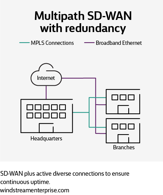 A multipath SD-WAN with additional, redundant MPLS and broadband connections between headquarters, branches and the Internet. 