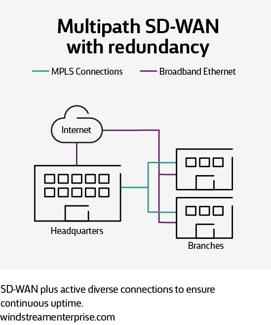SD-WAN – Moving from the MPLS centric network to internet centric connectivity