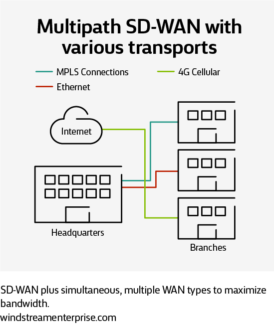 A multipath SD-WAN with various transports, including MPLS, broadband Ethernet and 4G cellular connections.