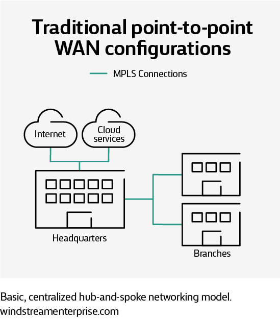 A traditional point-to-point WAN configuration with MPLS connections from headquarters to branches, cloud services and the Internet. 
