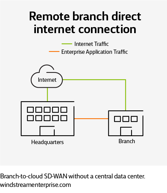 Different paths for application and Internet traffic, with a remote branch connected to Internet traffic independently.