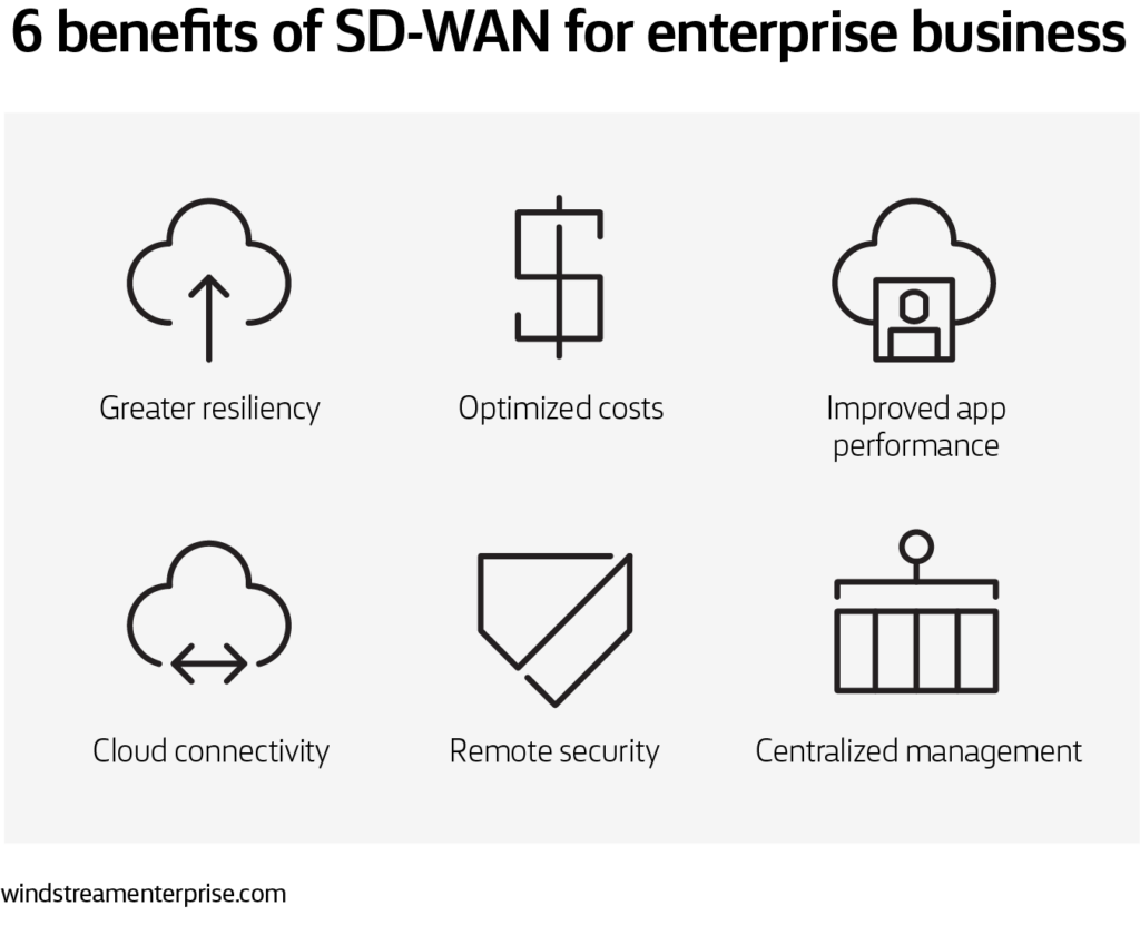 SD-WAN benefits: improved network resiliency, IT costs, app performance, cloud connectivity, security and network management.