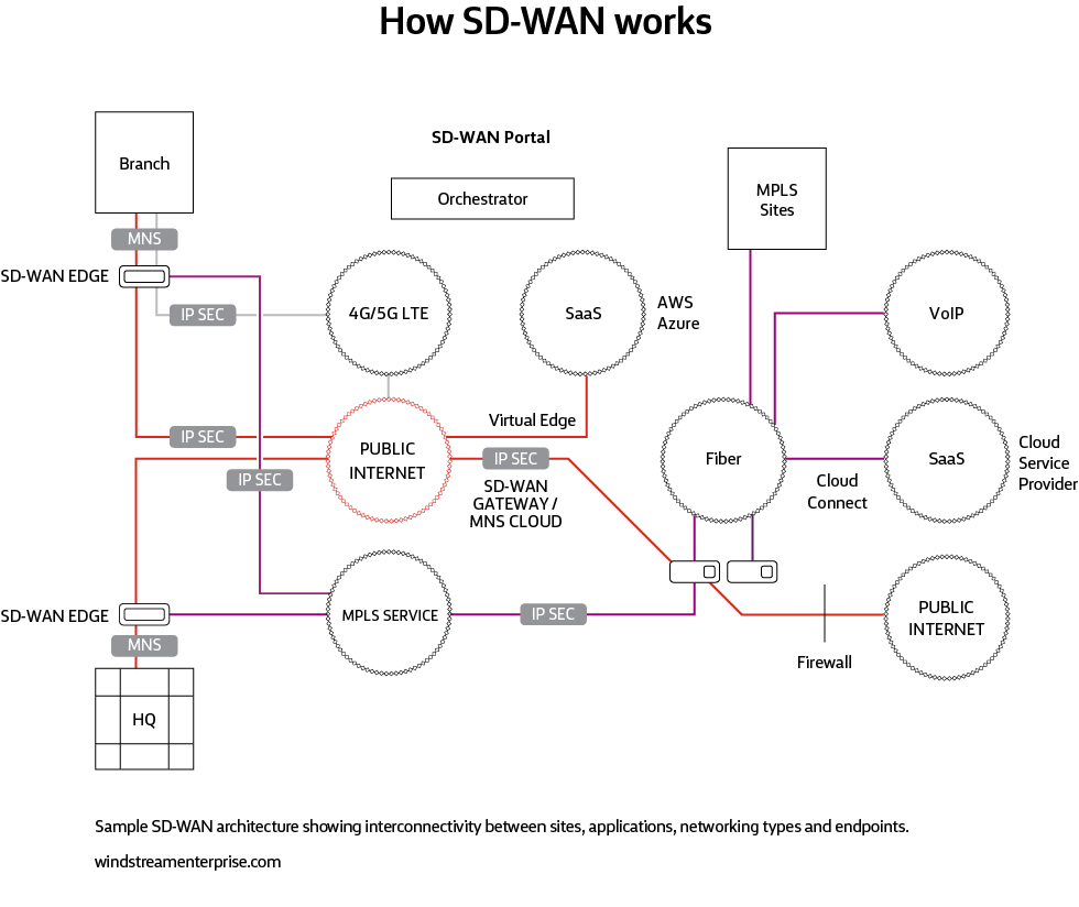 An SD-WAN network architecture with interconnectivity between sites, applications, networking types and endpoint devices. 