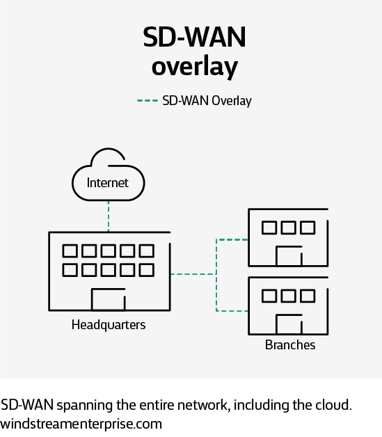 A basic WAN configuration with SD-WAN connections from headquarters to branches and the Internet. 