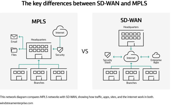 Traditional MPLS network compared to SD-WAN network.