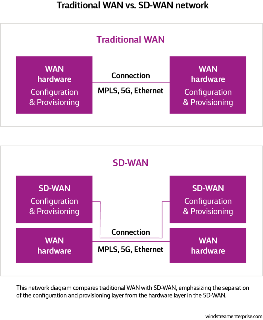 Traditional WAN versus SD-WAN network comparison with configuration and provisioning layer separate from hardware layer.