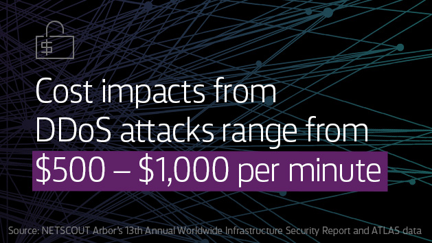 Cost impacts from DDoS attacks range from $500- $1,000 per minute