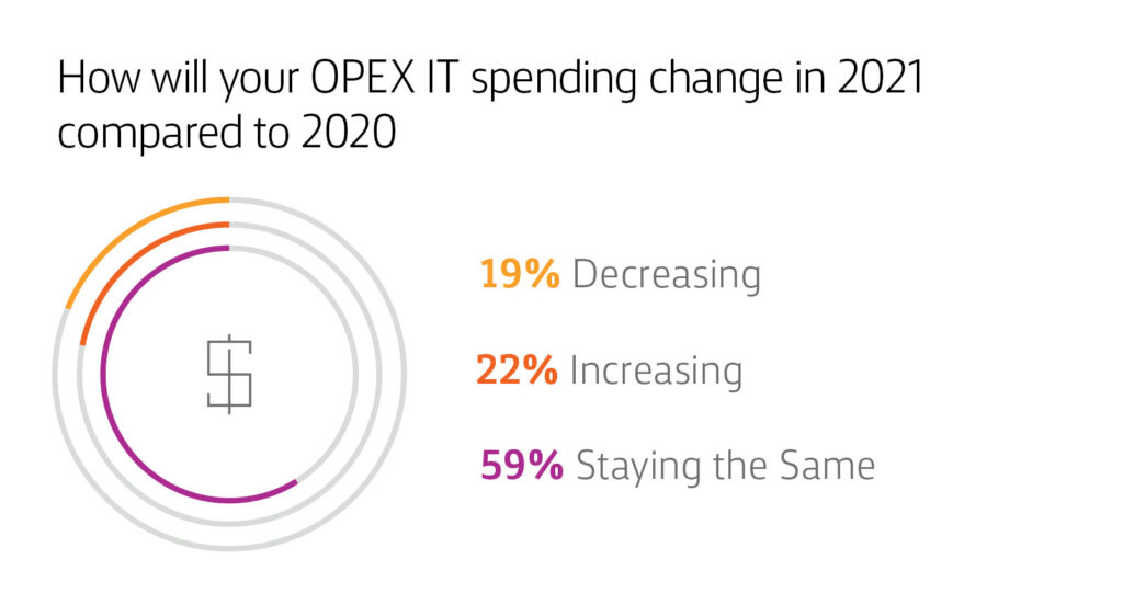 Chart: How will your OPEX IT spending strategy change in 2021