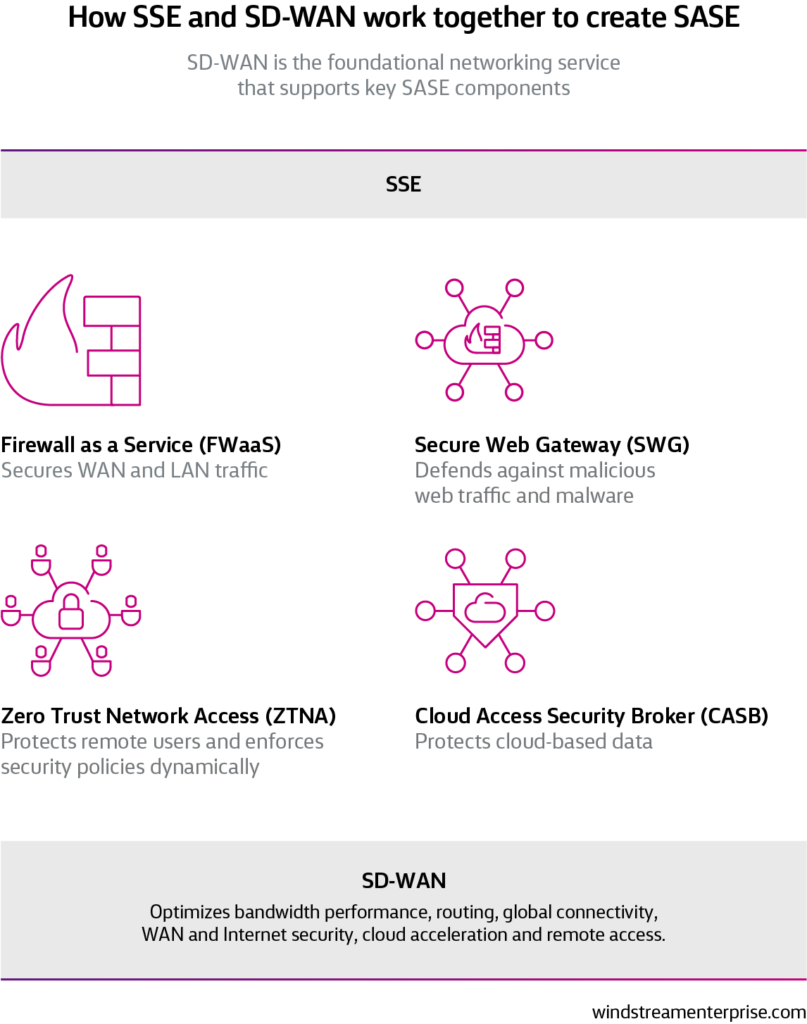 A comparison of SASE and SD-WAN, where SD-WAN supports the security components that make up SASE.