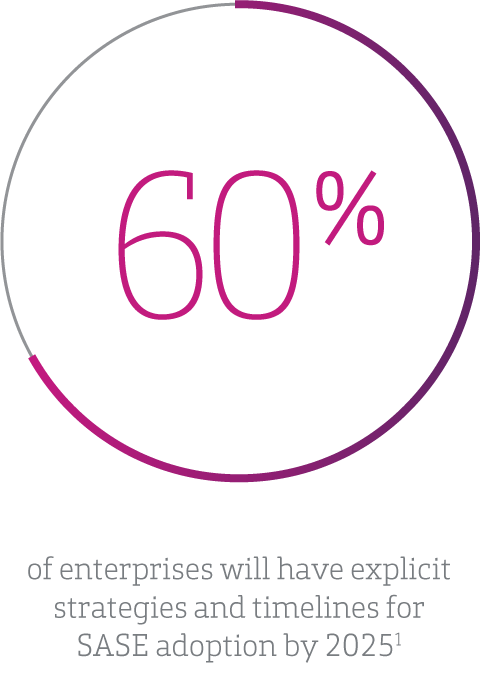 60% of enterprises will have explicit strategies and timelines for SASE adoption by 2025