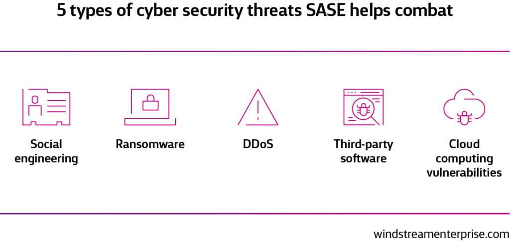 5 cyber security threats SASE combats: social engineering, ransomware, DDoS, 3rd-party software and cloud vulnerabilities