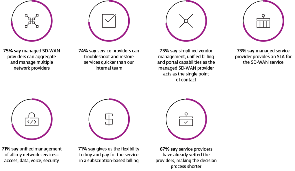 Circle graphs representing survey results that show why users choose managed SD-WAN versus do-it-yourself (DIY).