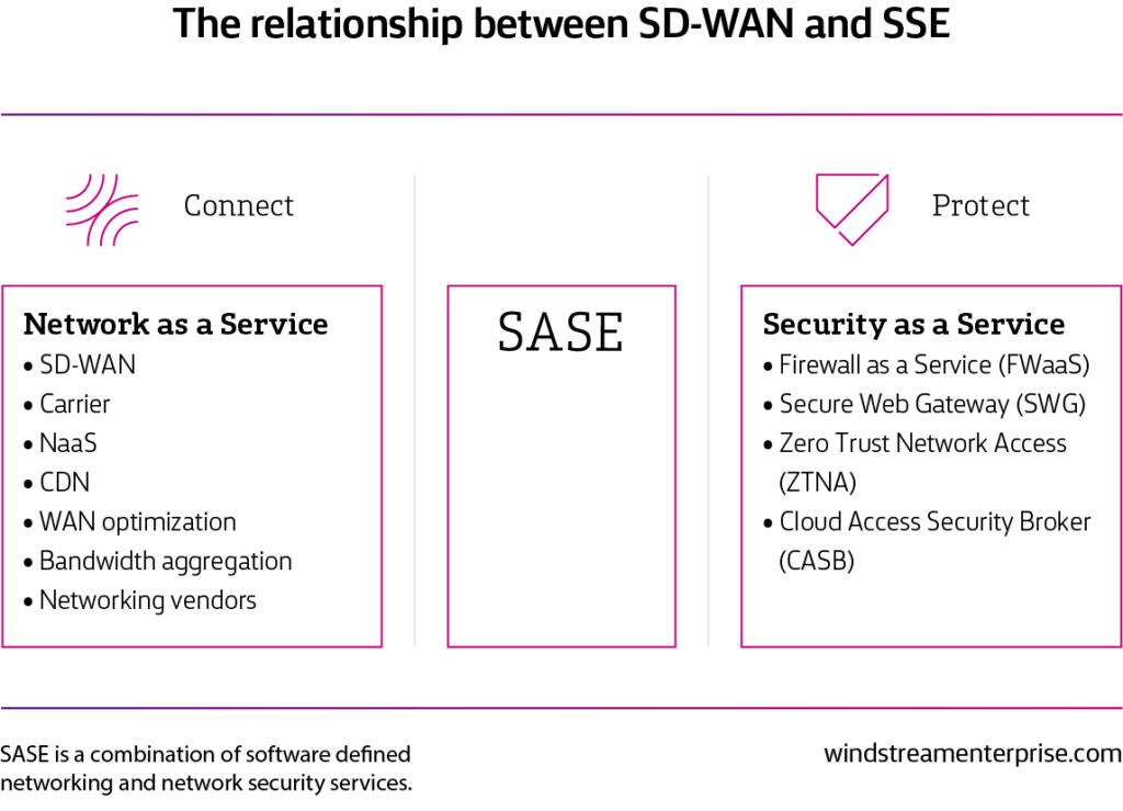 How SASE is delivered, with connect services delivered by SD-WAN and protect services delivered by SSE.