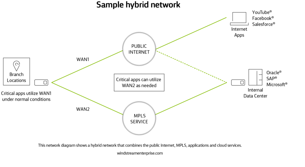 Hybrid network that combines the public Internet, MPLS, applications and cloud services.