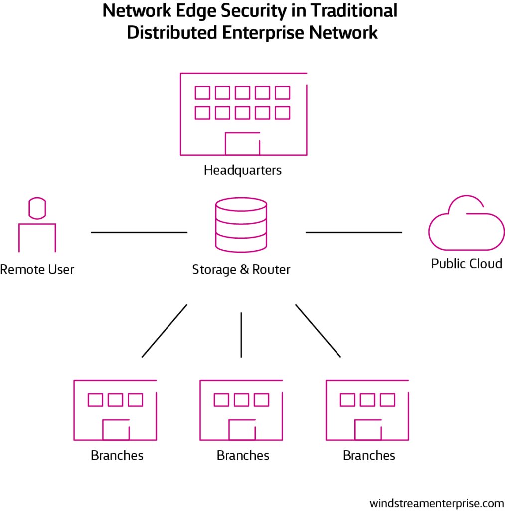 Network edge security in a traditional corporate network with firewall and router inside the perimeter