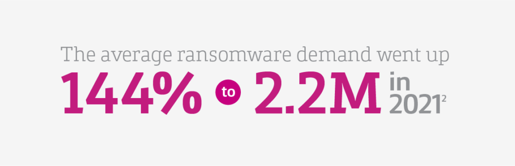 The average ransomware demand went up 144% to 2.2M in 2021.