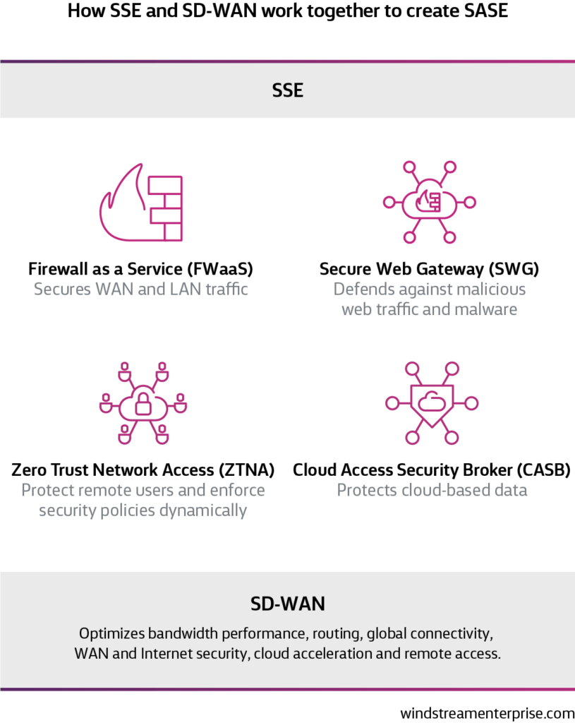 The core components of SASE, including SD-WAN, Firewall as a Service, Secure Web Gateway, Zero Trust Network Access and Cloud Access Security Broker. 