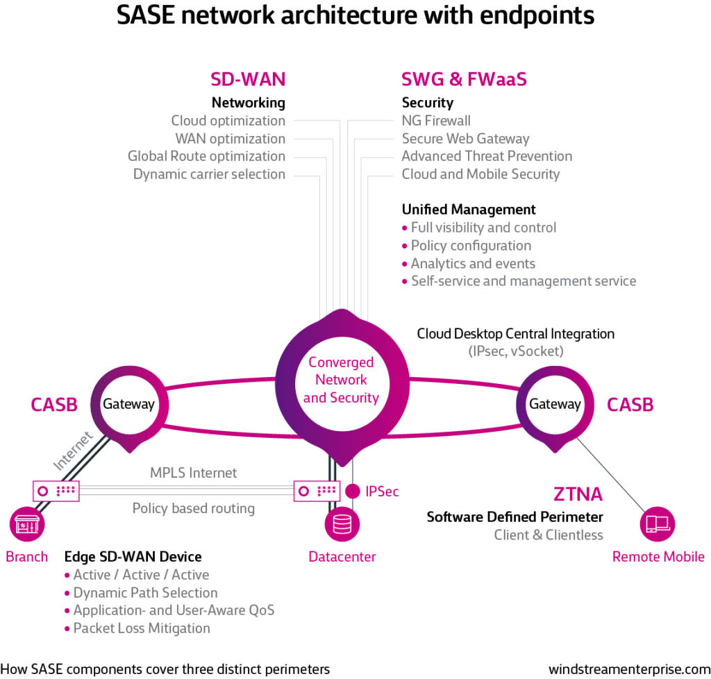 SD-WAN and SASE network architecture with interconnectivity among sites, applications, network security types and endpoints.