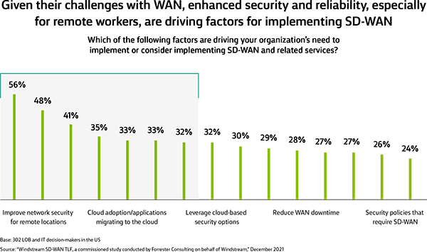 Bar graph of WAN challenges. Enhanced security and reliability are driving factors for implementing SD-WAN.