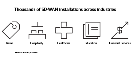 Icons representing SD-WAN installations across industries, including retail, hospitality, healthcare, education and finance.