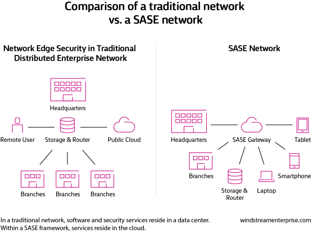 A comparison of a traditional network vs. SASE network.