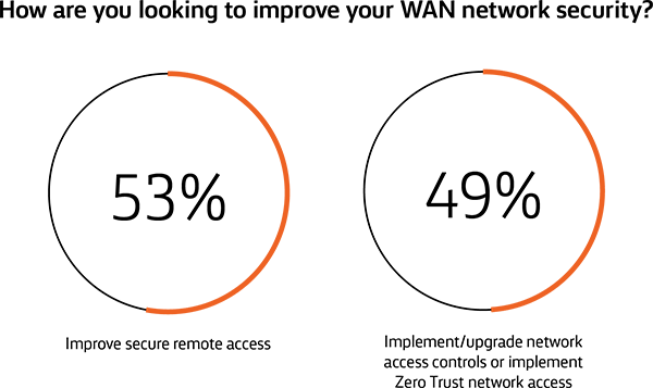 Circle graph shows 53% looking to improve WAN security with secure remote access; 49% with Zero Trust Network Access.