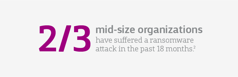 2 out of 3 mid-size organizations have suffered a ransomware attack in the past 18 months.
