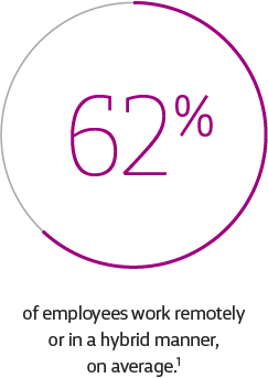 62% of employees work remotely or in a hybrid manner, on average.