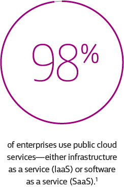 98% of enterprises use public cloud services, either infrastructure as a service or software as a service.