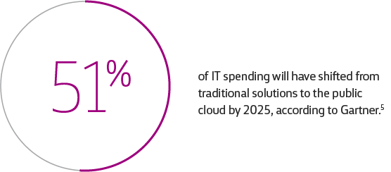 51% of IT spending will have shifted from traditional solutions to the public cloud by 2025, according to Gartner.