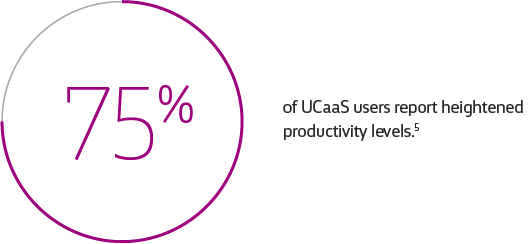 75% of UCaaS users saw heightened productivity levels, especially with SD-WAN.