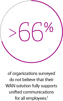 Over two-thirds of organizations surveyed do not believe their WAN fully supports unified communications for all employees.