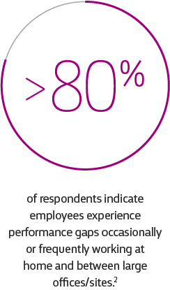 Over 80% of respondents indicate employees experience performance gaps working at home and between large sites.