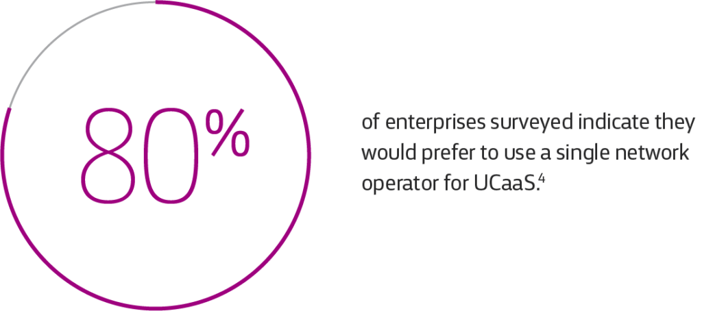 80% of enterprises surveyed indicate they would prefer to use a single vendor.