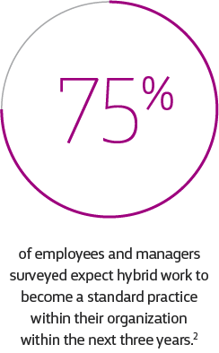 75% of employees and managers expect hybrid work to become standard within their organizations within the next three years.