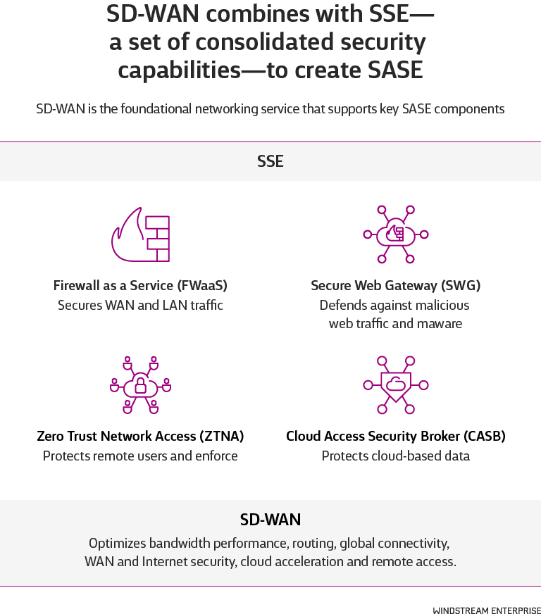 How SSE and SD-WAN work together to create SASE.