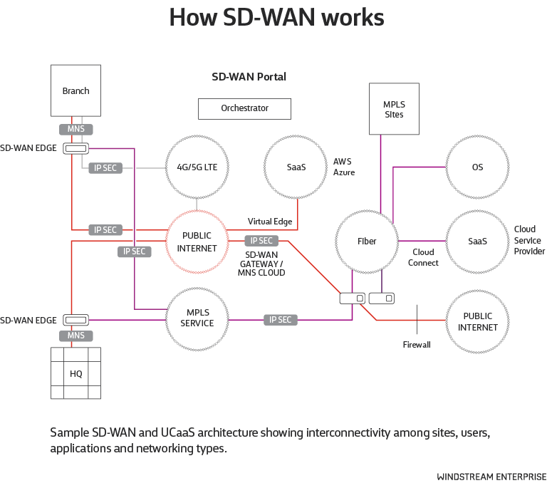 Sample SD-WAN and UCaaS architecture