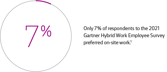 Only 7% of respondents to the 2021 Gartner Hybrid Work Employee Survey preferred on-site work.