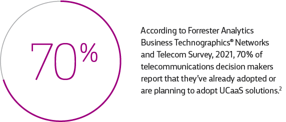 70% of telecommunications decision makers report that they’ve already adopted or are planning to adopt UCaaS.