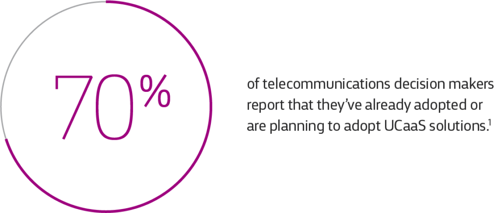 70% of telecommunications decision makers report that they’ve already adopted or are planning to adopt UCaaS.