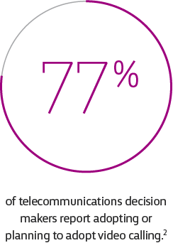 77% of telecommunications decision makers report adopting or planning to adopt video calling.