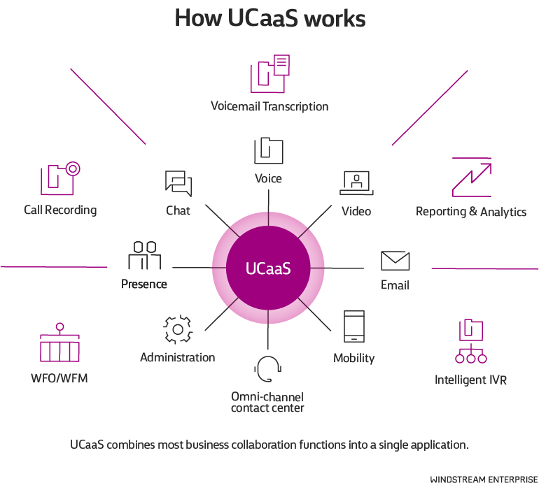 UCaaS combines most business collaboration functions into a single application.