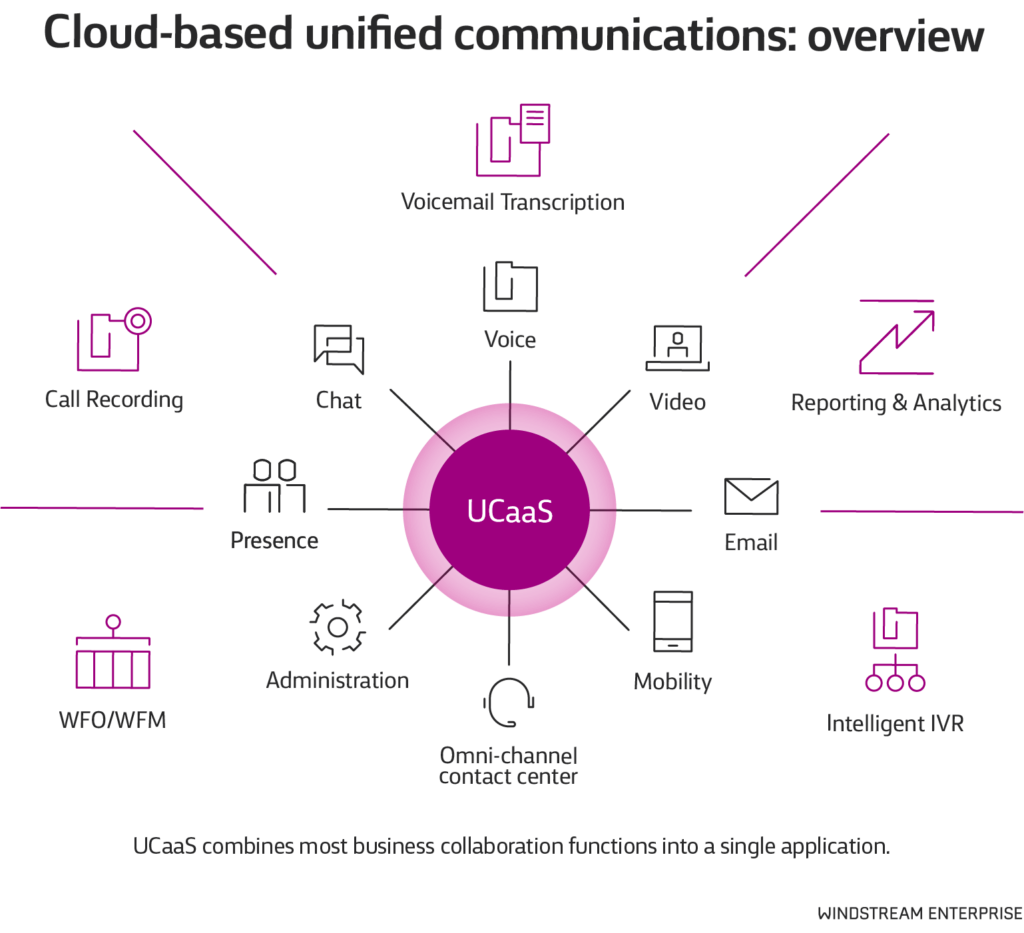 UCaaS combines business collaboration functions like chat, voice, video, email and more combined into a single application