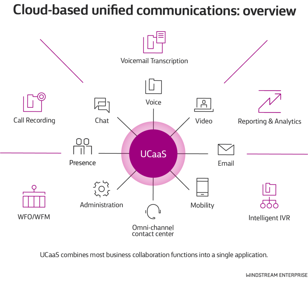 UCaaS combines most business collaboration functions into a single application.