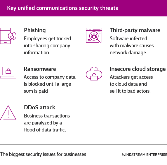 Unified Communications as a Service security threats: phishing, ransomware, DDoS, third-party software and insecure storage.