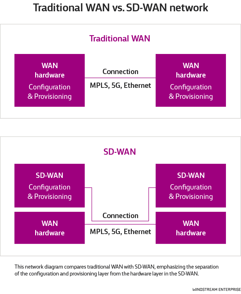 Traditional WAN versus SD-WAN network comparison with configuration and provisioning layer separate from hardware layer.