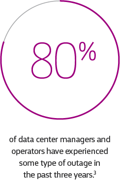In the last three years, 80% of data managers experienced outages.