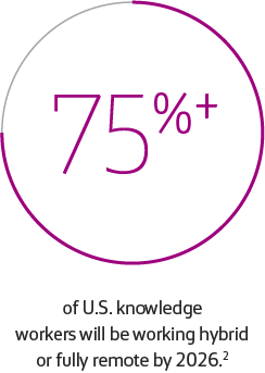 Over 75%+ of U.S. knowledge workers will be working hybrid or fully remote by 2026.